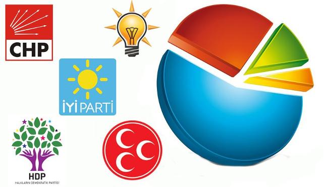 Piar anketi: Cumhur ittifakı’nın oyu yüzde 32