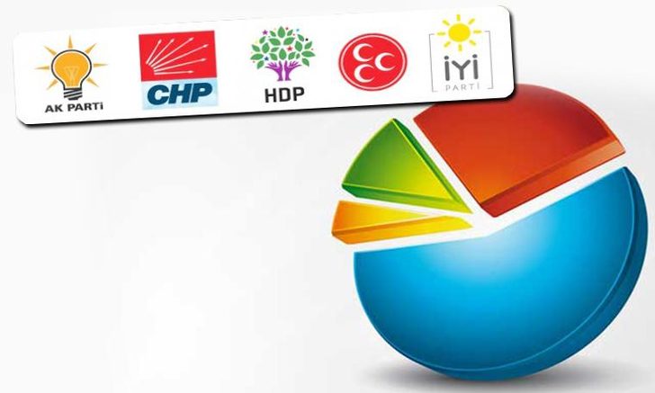 ORC araştırma’ya göre, AKP’nin yerel seçim anketi oranı yüzde 32,4