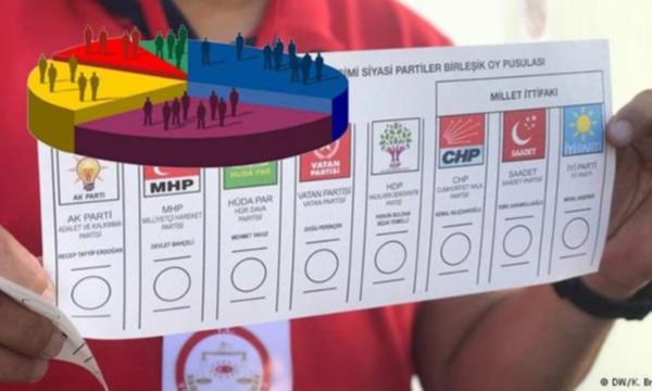 METROPOLL’ÜN SON ANKETİ: AKP YÜZDE 34.1, CHP YÜZDE 21.3