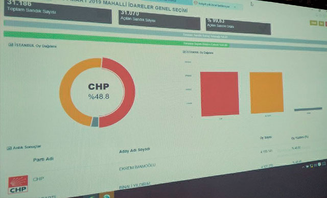 Demirören Haber Ajansı: YSK’nin verilerine göre İmamoğlu önde gidiyor