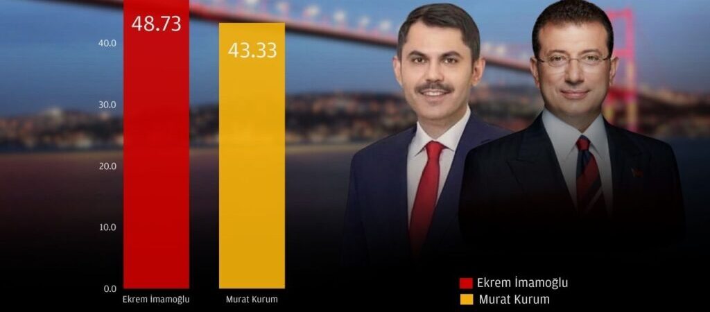 İlk sonuçlara göre AKP-MHP rejimi çöktü: İstanbul’da İmamoğlu yüzde 49.41, Kurum yüzde 42.03