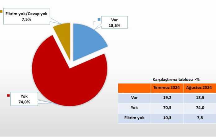 Vatandaşların yüzde 74’ü ‘Türkiye’de adalet yok’ dedi