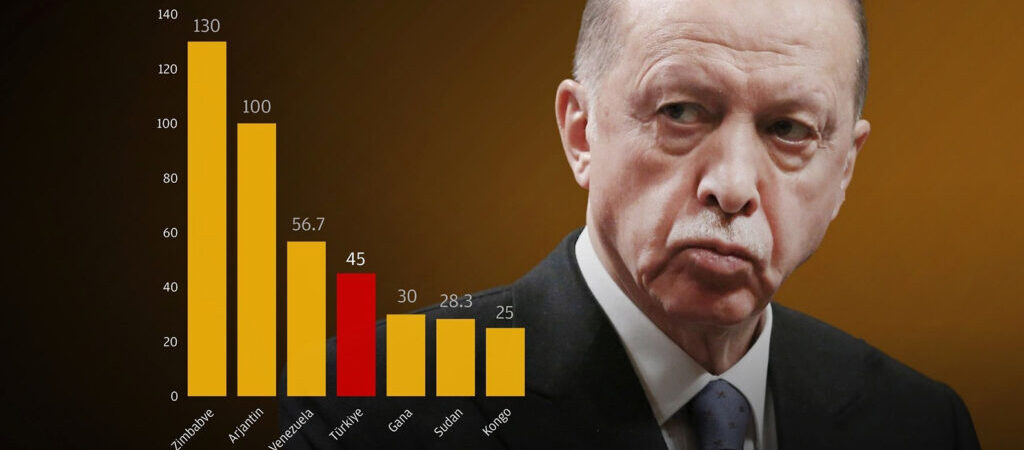 Erdoğa’ın ‘Nas’ı rafa kalktı:Türkiye yüksek faiz liginde dünya 4. enflasyonda ise 5. sırada