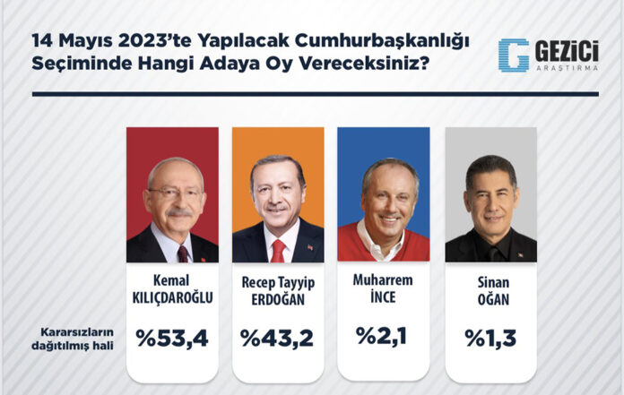 Gezici Araştırma’nın son anketine göre Kemal Kılıçdaroğlu ilk turda kazanıyor