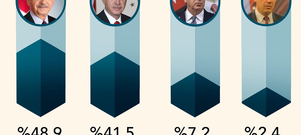 ORC’nin son anketi: Kılıçdaroğlu ilk turda yüzde 48,9; Erdoğan ise yüzde 41,5 oy alıyor