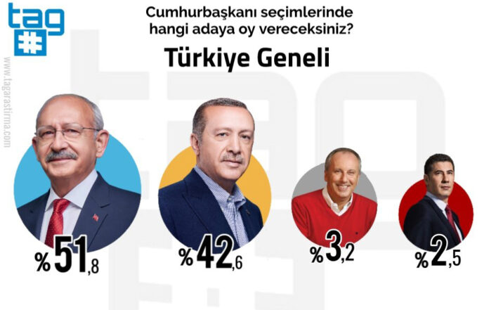 TAG Araştırma’nın son anketi: Kılıçdaroğlu önde, İnce yüzde 4’ü bile göremiyor